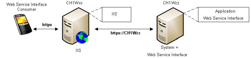 Secured Connection Between two Computers