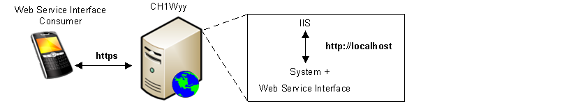 Secure Connection Within one Computer