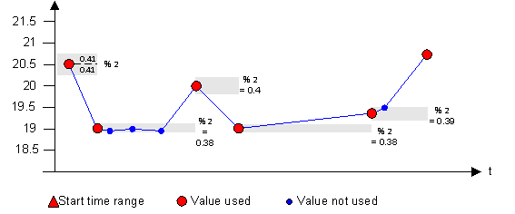 Value Dependent Percentage