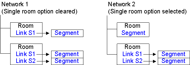 Individual Room with One Segment