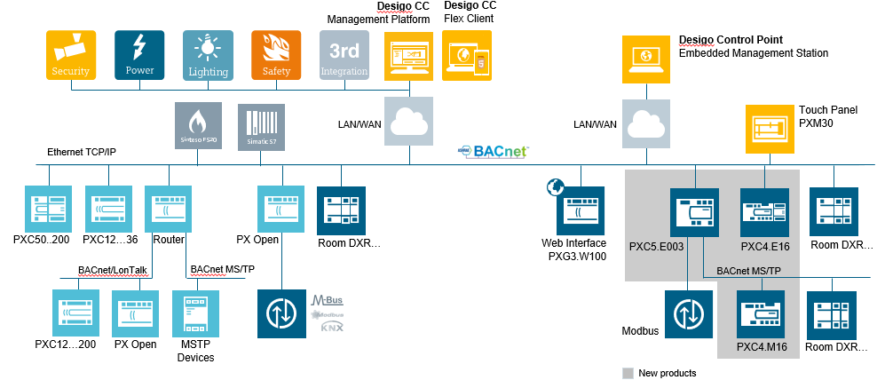 Desigo Building Automation and Control System Topology