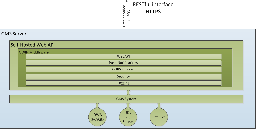 Communication Web API Server Part
