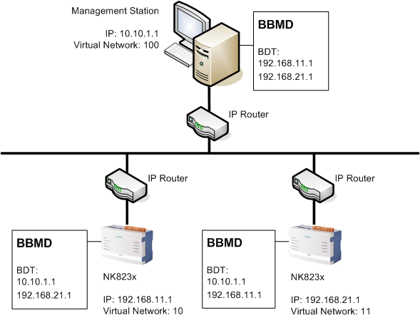 Example of Multiple Subnets with BBMD