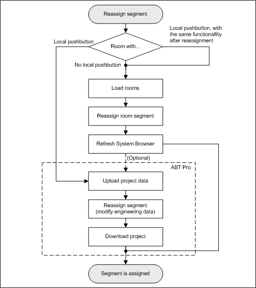 Workflow: Reassigning Segment
