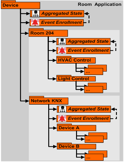 Alarm Concept with Event Enrollment (EE)