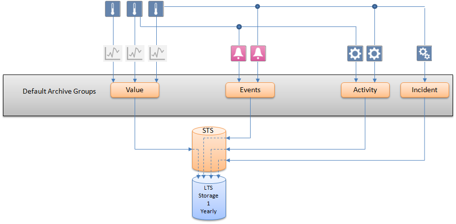 Concept 1: Simple Archiving with Single Storage